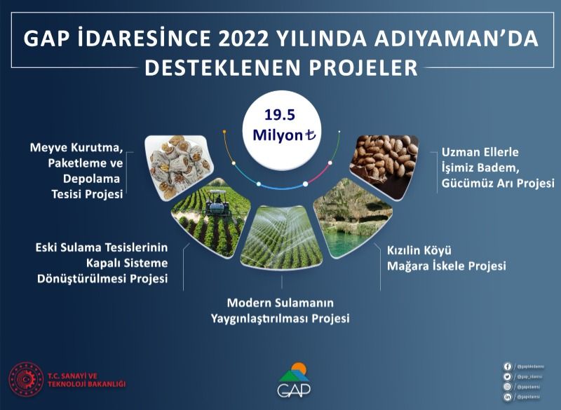 GAP İdaresinin Desteğiyle Adıyaman’da 19,5 Milyon TL Bütçeli 5 Proje Hayata Geçiriliyor…