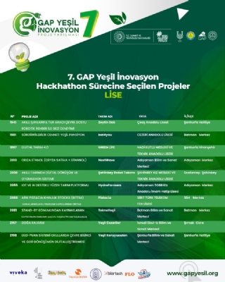 7. GAP Yeşil İnovasyon Proje Yarışması'nda Hackathon Sürecine Seçilen Projeler Belli Oldu