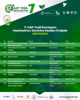 7. GAP Yeşil İnovasyon Proje Yarışması'nda Hackathon Sürecine Seçilen Projeler Belli Oldu
