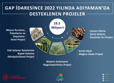 GAP İdaresinin Desteğiyle Adıyaman’da 19,5 Milyon TL Bütçeli 5 Proje Hayata Geçiriliyor…
