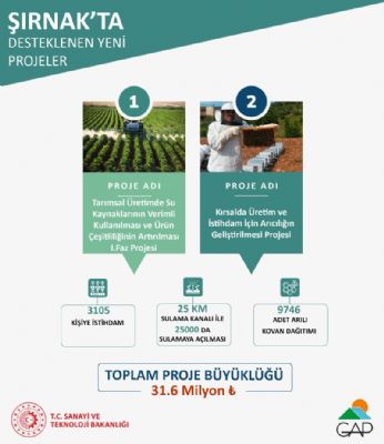 Şırnak’ta Tarımsal Kalkınmaya Katkı Sunacak Projeler İçin İmzalar Atıldı