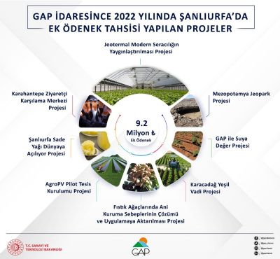 GAP İdaresi Tarafından Şanlıurfa’da Desteklenen Projelere Ek Bütçe Sağlandı