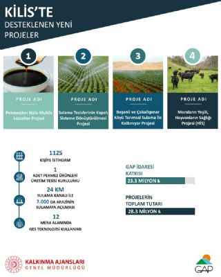 Kilis’te Uygulanacak 4 Yeni Projeye GAP İdaresi Desteği
