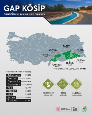 KÖSİP ile GAP Bölgesi'nde Üretim Alanları Genişliyor