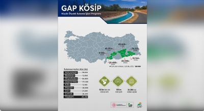 KÖSİP ile GAP Bölgesi'nde Üretim Alanları Genişliyor