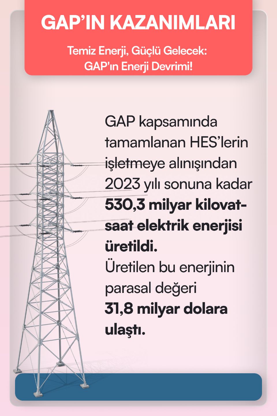 GAP kapsamında tamamlanan HES’lerin işletmeye alınışından bugüne 530,3 milyar kilovat-saat elektrik enerjisi üretildi, üretilen bu enerjinin parasal değeri 31,8 milyar dolara ulaştı.