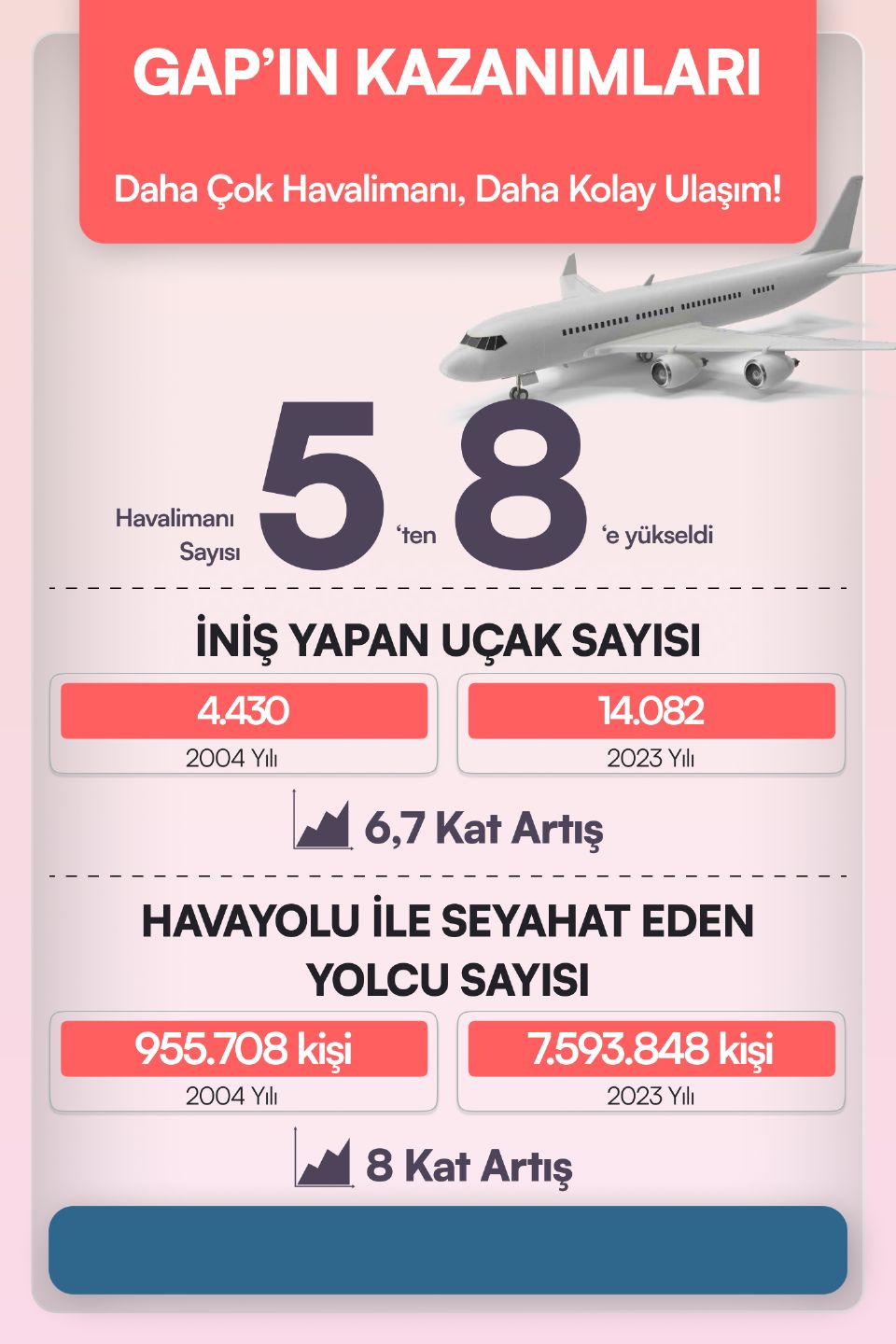 Havalimanı sayısı 5’ten 8’e yükseltildi; iniş yapan uçak sayısı 6,7 katına çıkartıldı, havayolu ile seyahat eden yolcu sayısı ise 8 katına çıkartıldı.