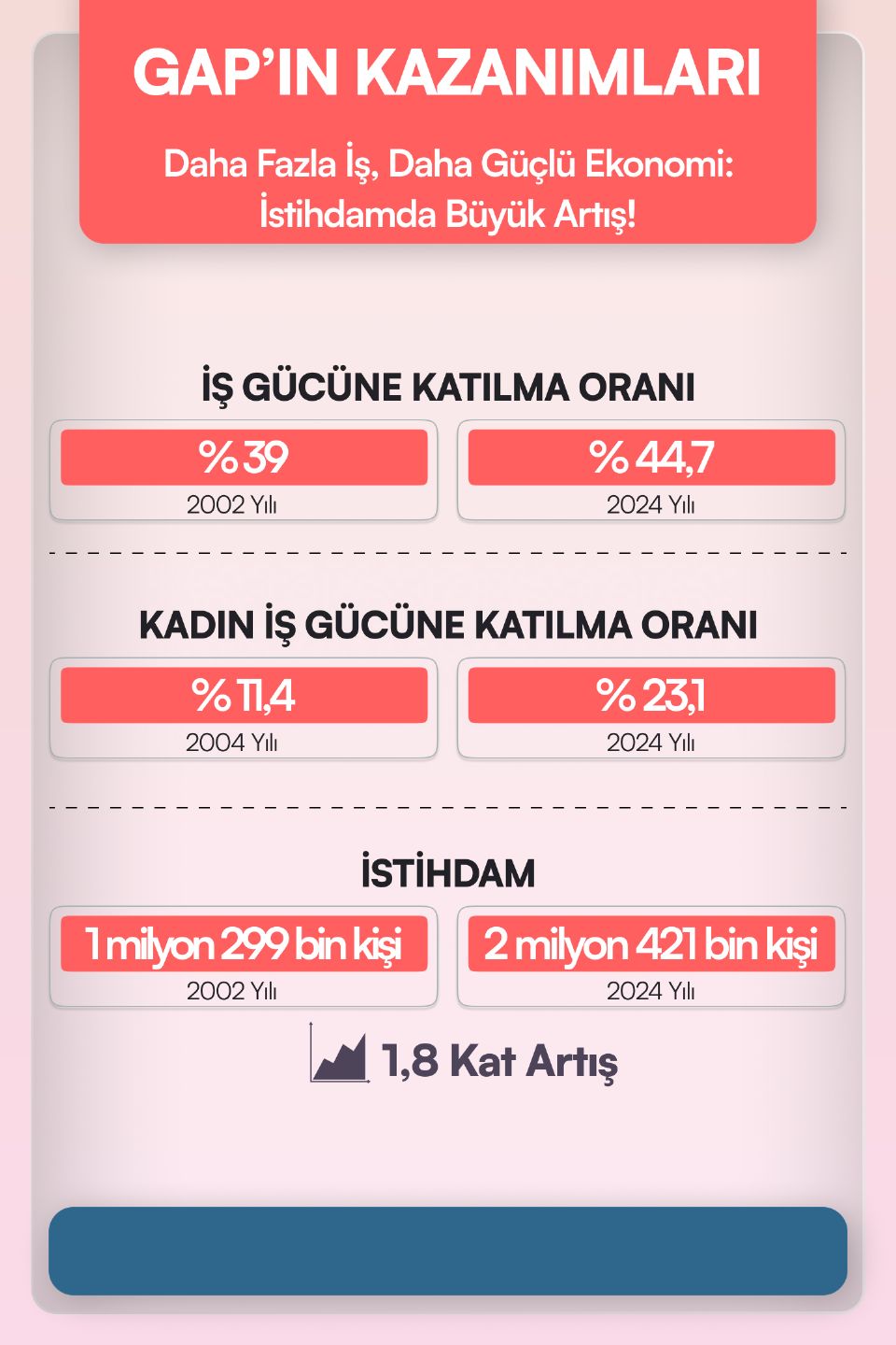 İstihdam 1,8 katına çıktı.