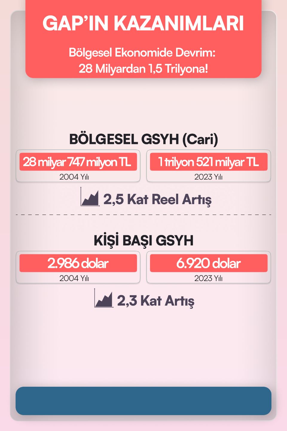Kişi başı GSYH 2,3 katına çıkartıldı.