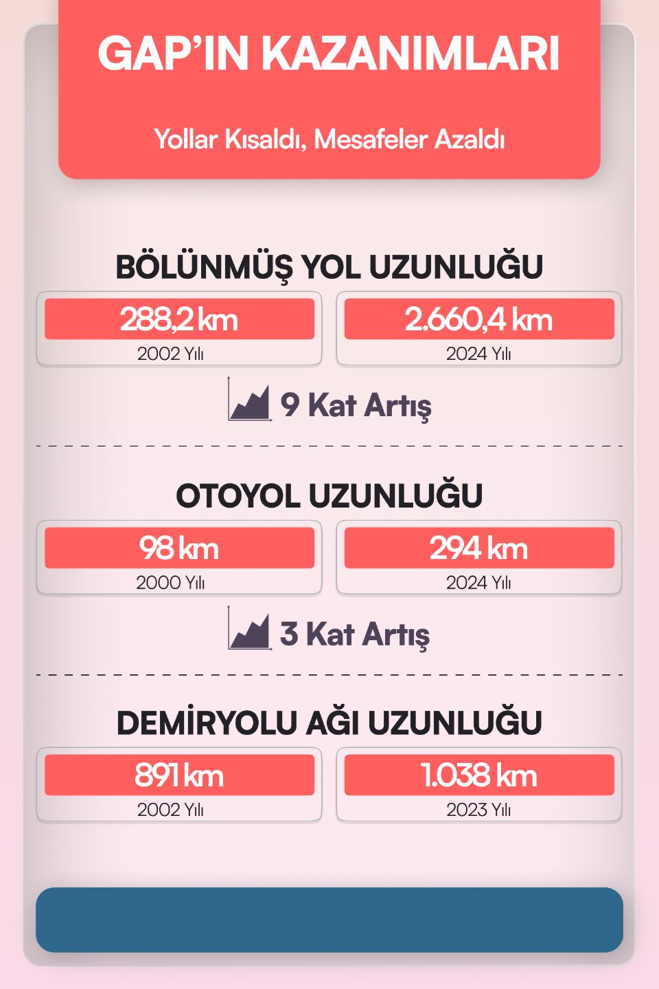 Bölünmüş yol uzunluğu 9 katına, otoyol uzunluğu ise 3 katına çıktı.