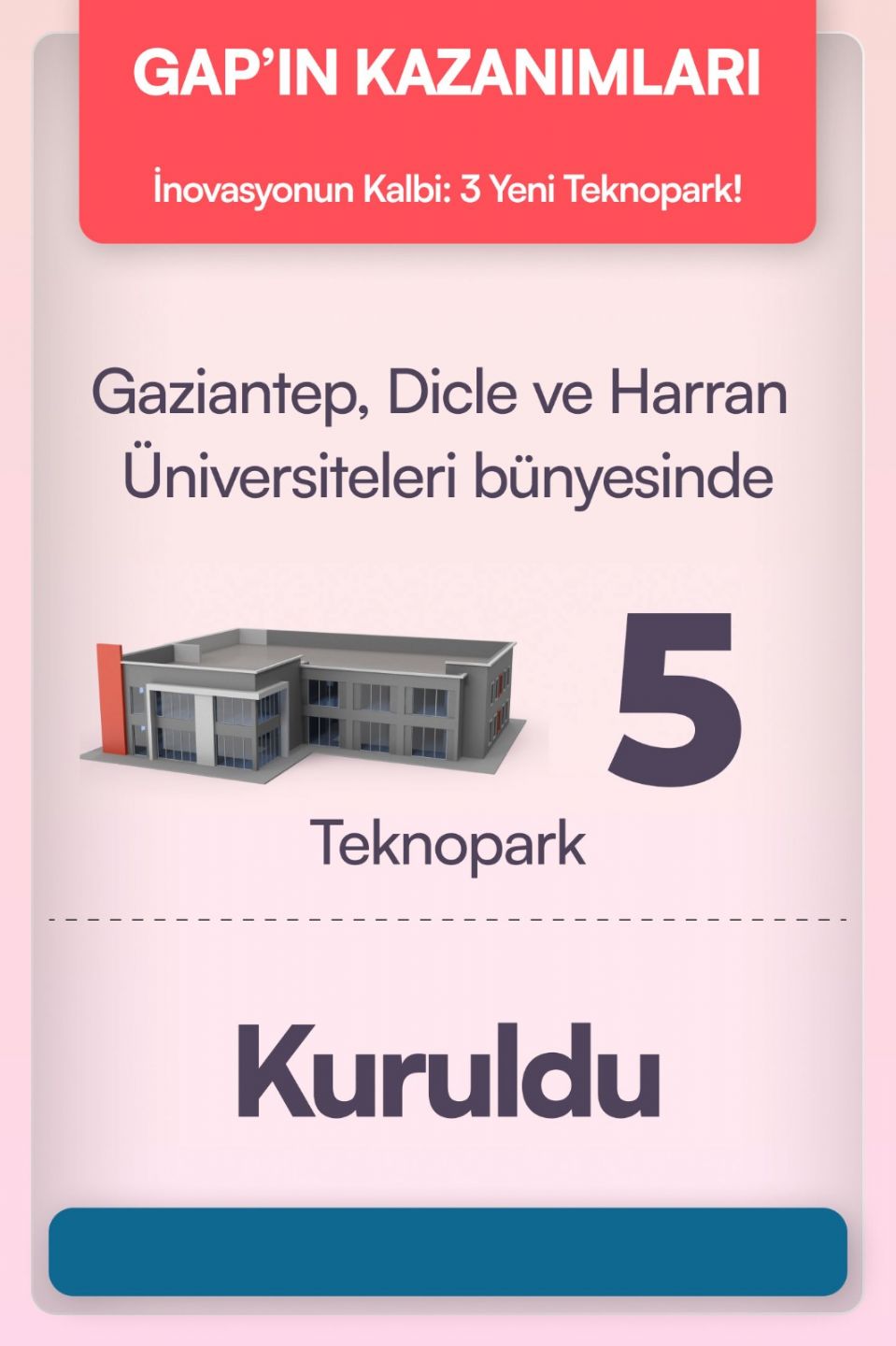 Gaziantep, Dicle, Batman, Harran Üniversiteleri ve Gaziantep OSB bünyesinde toplam 5 adet Teknopark kuruldu.