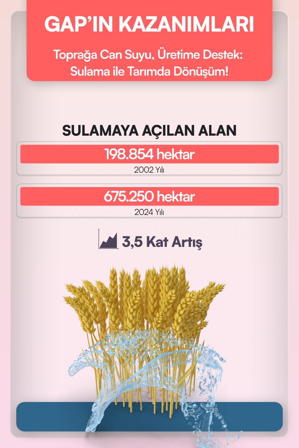 Sulamaya açılan alan 198.854 hektardan 675.250 hektar alana yükseltilerek yaklaşık 3,5 katına çıkartıldı.