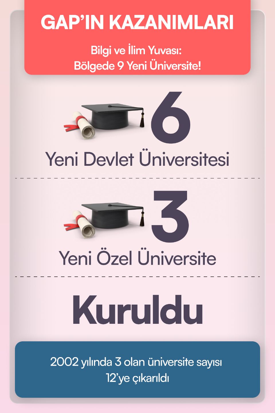 3 adet olan üniversitesi sayısı bugün 12’ye çıkarıldı.