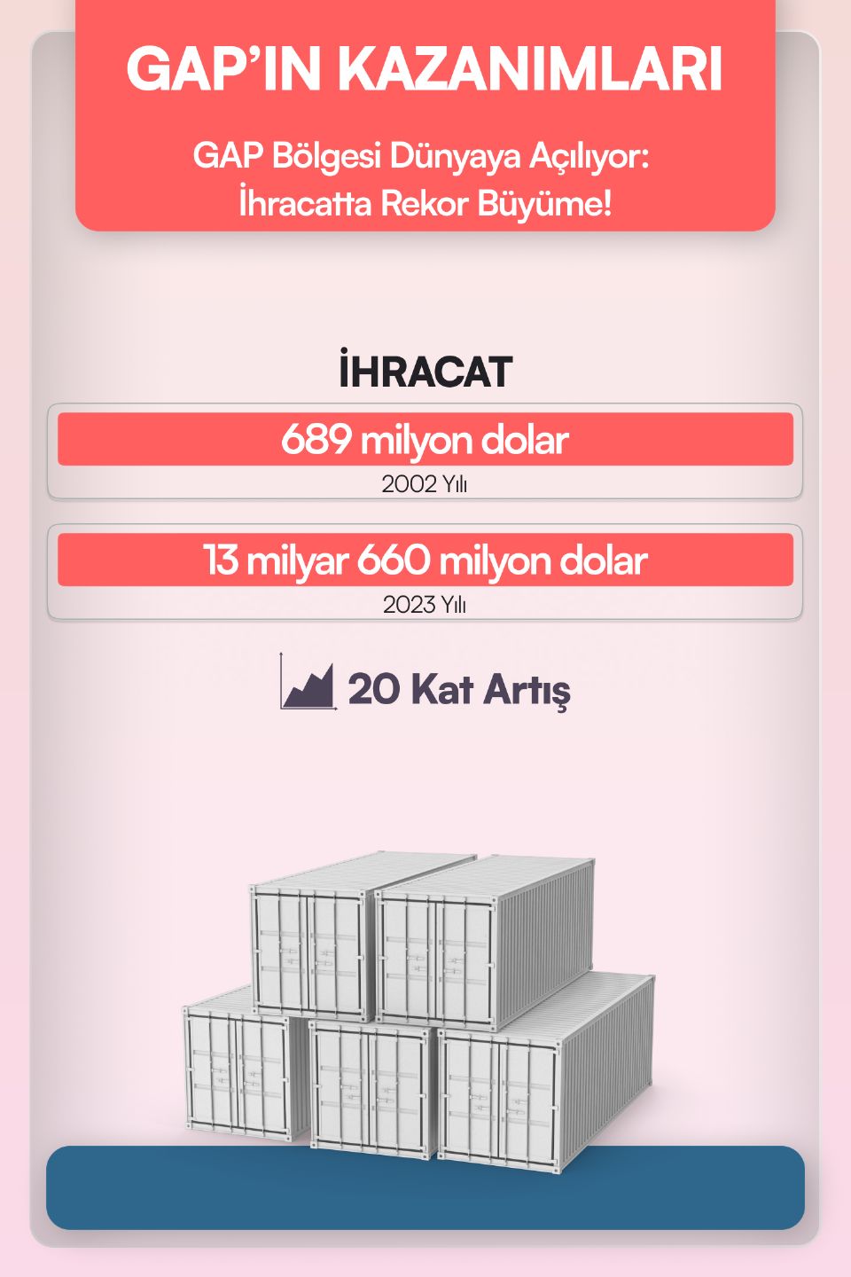 İhracat 689 milyon dolardan 13 milyar 660 milyon dolara yükselerek yaklaşık 20 katına çıkartıldı.