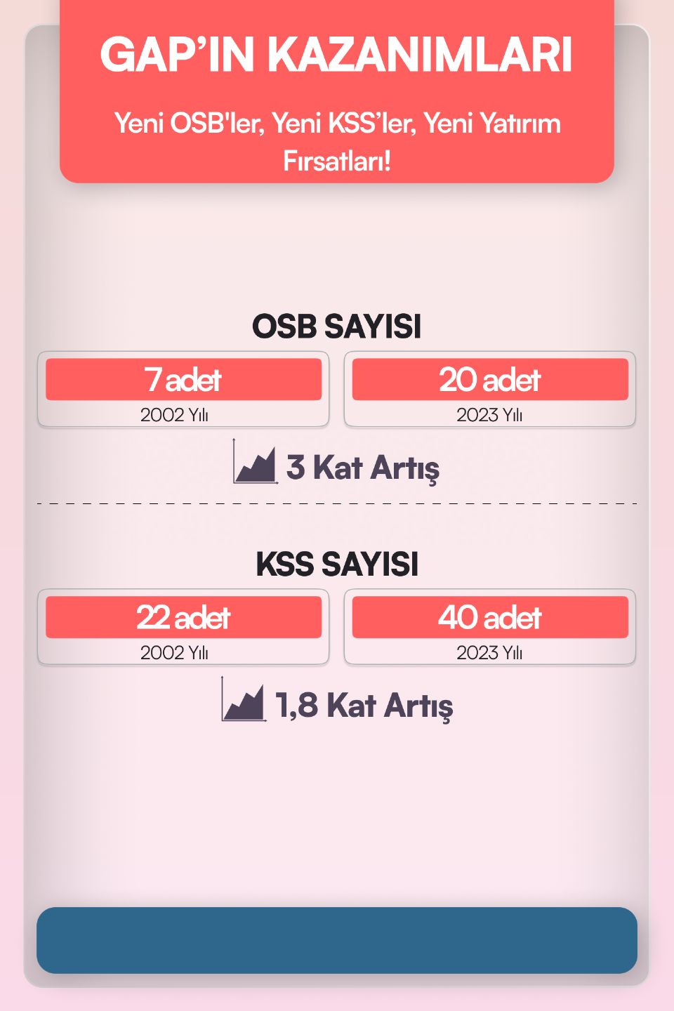 OSB sayısı yaklaşık 3 katına çıkartılırken KSS sayısı yaklaşık 2 katına çıkartıldı.