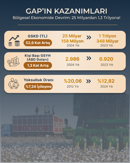 GAP'ın Kazanımları