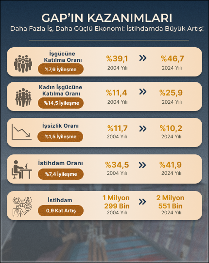 GAP'ın Kazanımları