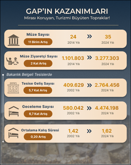 GAP'ın Kazanımları