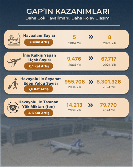 GAP'ın Kazanımları