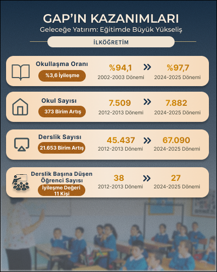 GAP'ın Kazanımları