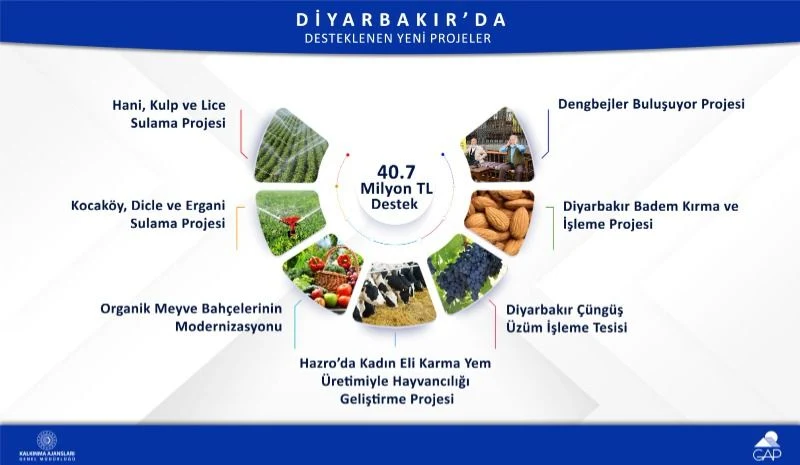GAP İdaresinden Diyarbakır’da Uygulanacak 7 Projeye 40.7 Milyon TL Destek