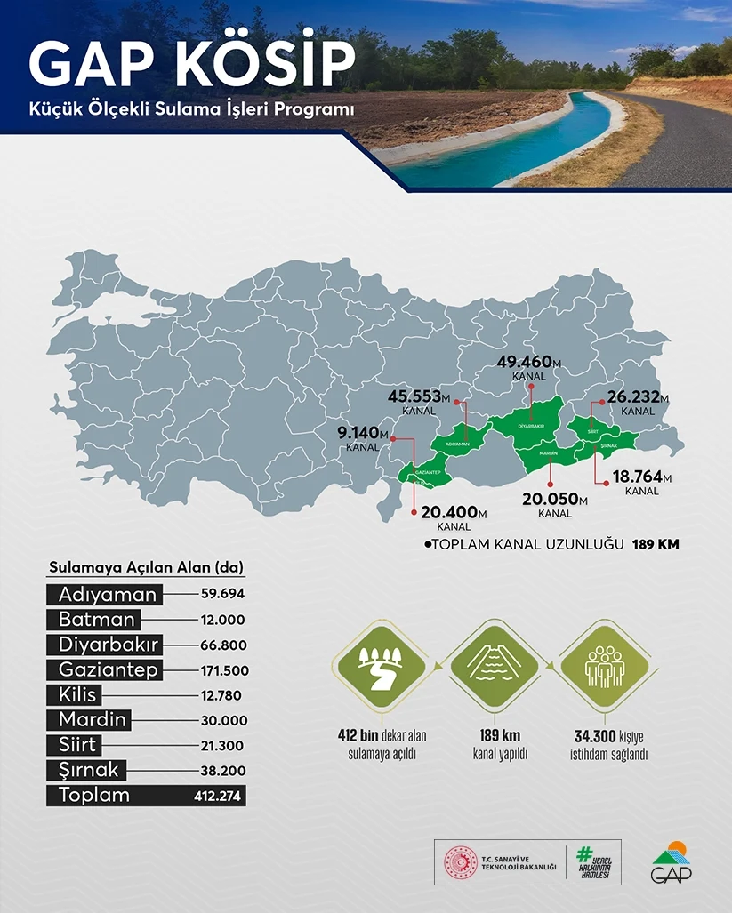 KÖSİP ile GAP Bölgesi'nde Üretim Alanları Genişliyor