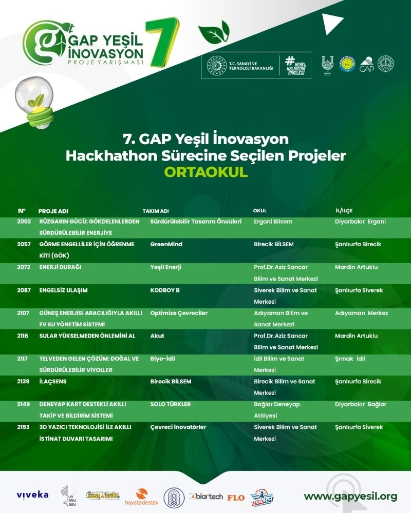 7. GAP Yeşil İnovasyon Proje Yarışması'nda Hackathon Sürecine Seçilen Projeler Belli Oldu