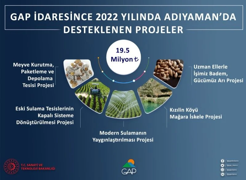 GAP İdaresinin Desteğiyle Adıyaman’da 19,5 Milyon TL Bütçeli 5 Proje Hayata Geçiriliyor…