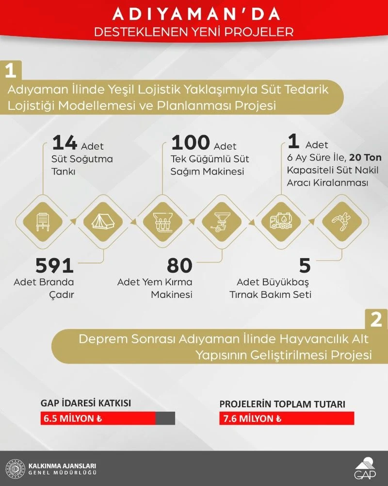 Adıyaman’da Hayvansal Üretime Katkı Sunacak ve Deprem Sonrası Hızlı Toparlanmayı Sağlayacak Projelere GAP İdaresi Desteği