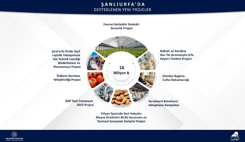 GAP İdaresi, Şanlıurfa'da Uygulanacak 8 Projeye 16 Milyon TL Destek Sağlayacak