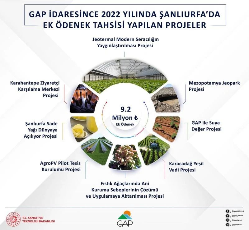 GAP İdaresi Tarafından Şanlıurfa’da Desteklenen Projelere Ek Bütçe Sağlandı